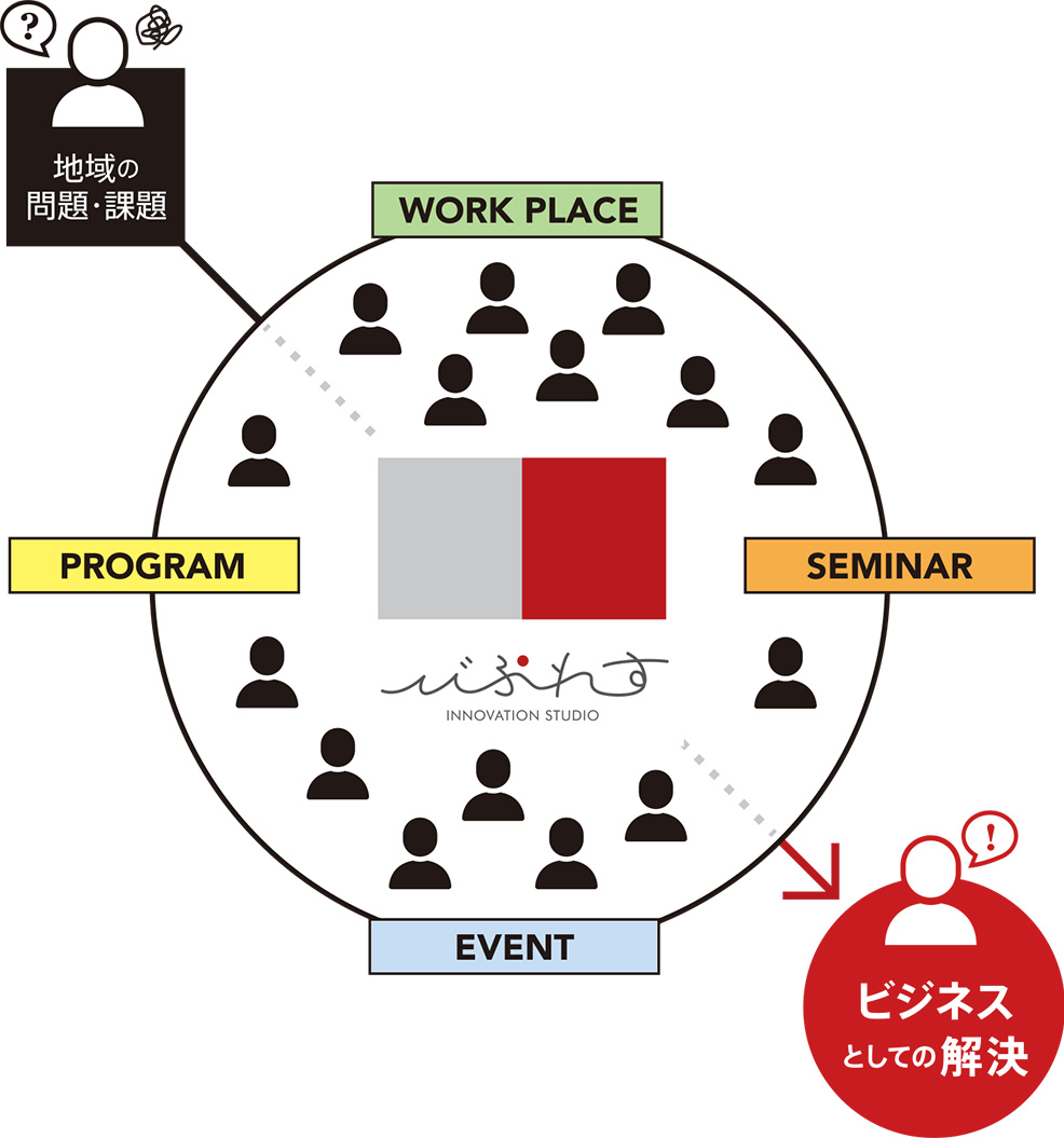 図表:「びぷれす」の仕組みを図で説明